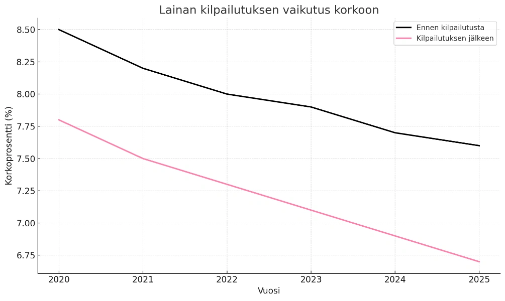 Lainan kilpailutus kokemuksia