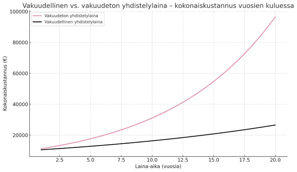 vakuudellinen vai vakuudeton yhdistelylaina