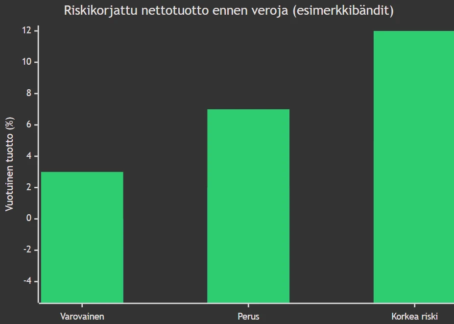 vertaislainojen korkotuotto