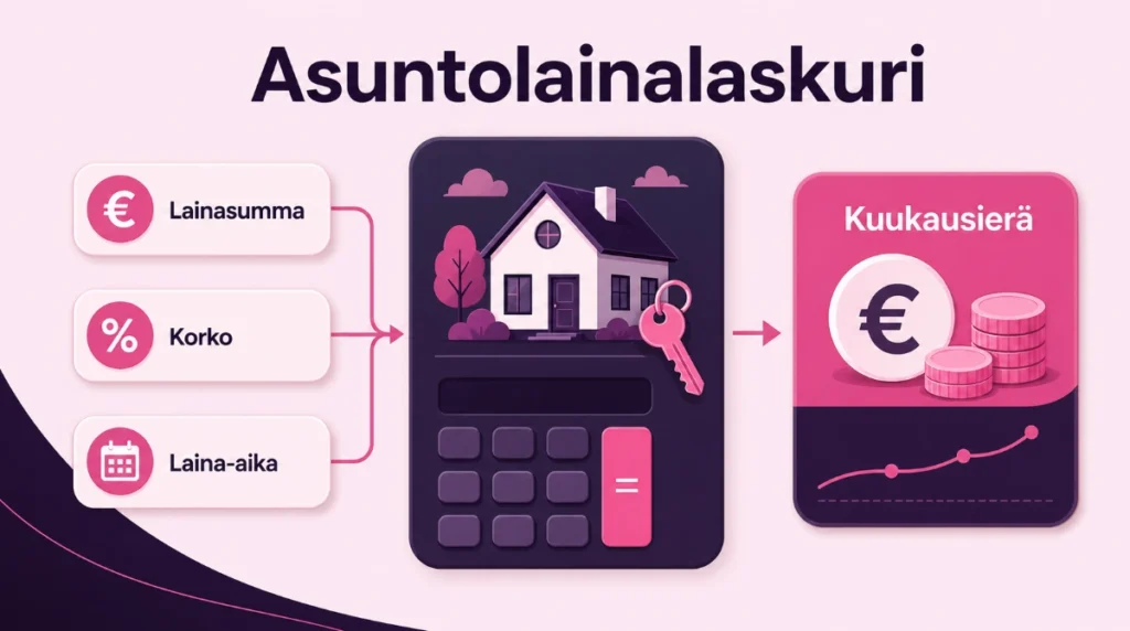 Asuntolainalaskuri esimerkki