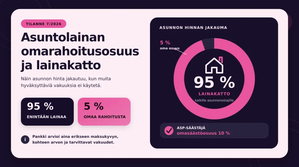 Asuntolainan omarahoitusosuus ja lainakatto