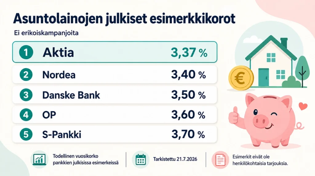 Asuntolainojen julkiset esimerkkikorot