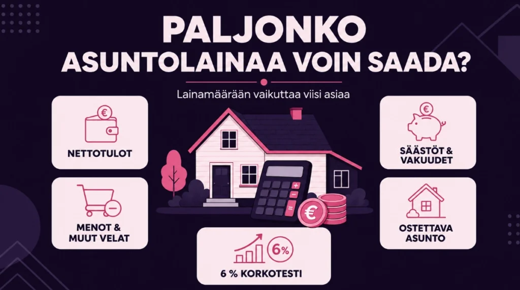 Paljon asuntolainaa voi saada